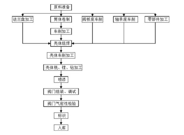 帶你了解閥門生產(chǎn)工藝的流程